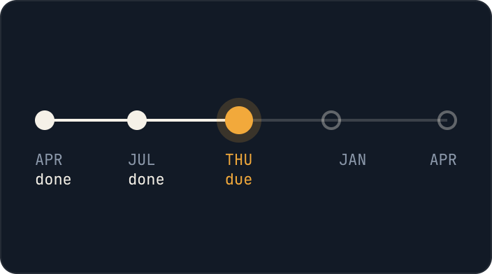 A runbook timeline: two runs done, the next due Thursday
